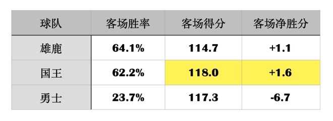 时隔17年重返季后赛！NBA本赛季最大黑马！迈克-布朗打造历史最强进攻大队