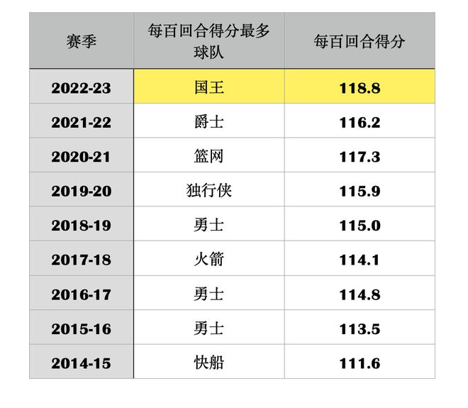 时隔17年重返季后赛！NBA本赛季最大黑马！迈克-布朗打造历史最强进攻大队