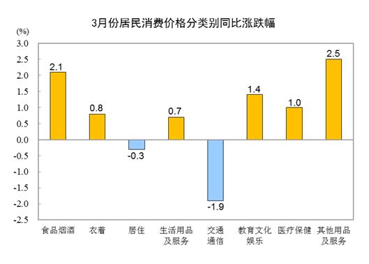 2023年3月份居民消费价格同比上涨0.7% 环比下降0.3%