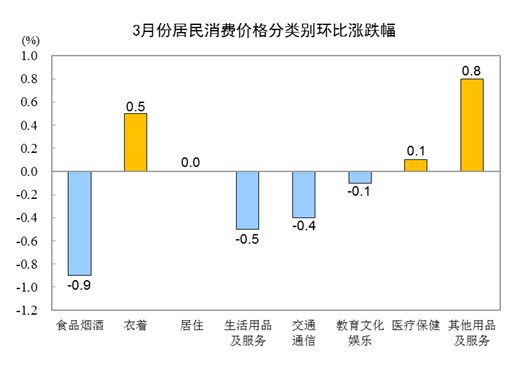 2023年3月份居民消费价格同比上涨0.7% 环比下降0.3%