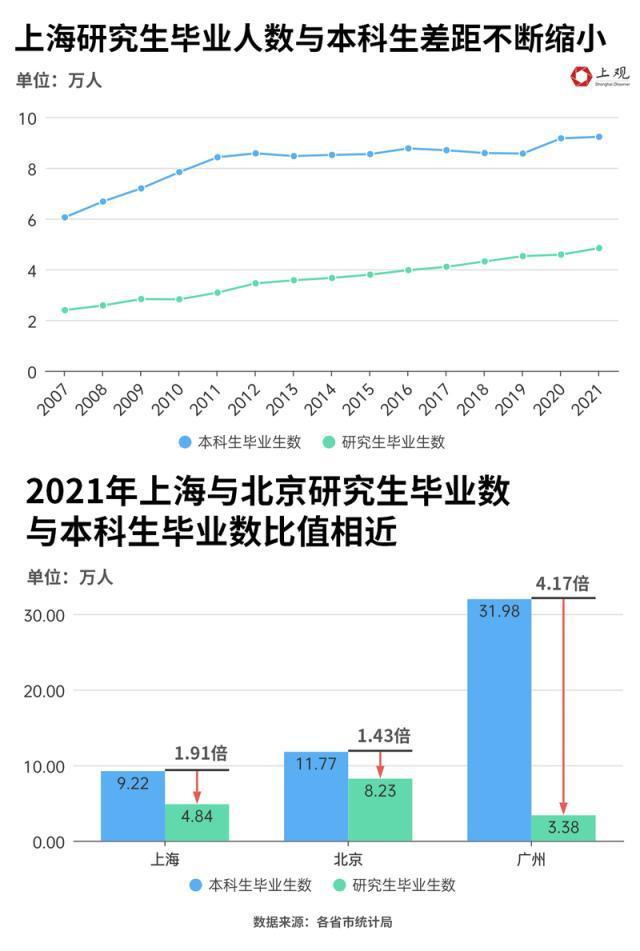 全国研究生人群占比不到1%，为何你会感觉“人均硕士”？