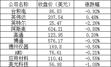 美股周三：三大股指涨跌不一，英特尔跌超2%，新东方涨近6%