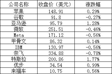 美股周三：三大股指涨跌不一，英特尔跌超2%，新东方涨近6%