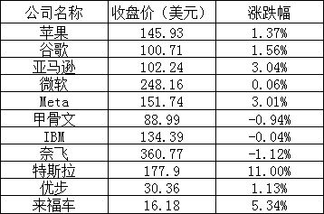 美股周五：道指实现六连涨，新能源汽车股普涨，法拉第未来涨超10%