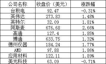 美股周四：三大股指连续上涨，京东涨近8%，法拉第未来跌1%