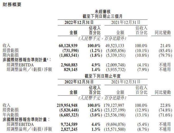 截自财报