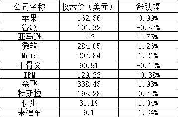 美股周四：三大股指连续上涨，京东涨近8%，法拉第未来跌1%