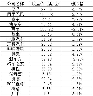 美股周四：三大股指连续上涨，京东涨近8%，法拉第未来跌1%